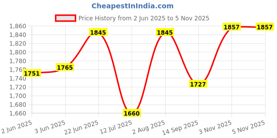 flipkart.com glorifiedortho Walker Folding Adjustable Imported Premium Light Weight Walking Stick glorifiedortho Price History Graph from 2 Jun 2025 to 5 Nov 2025