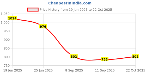 flipkart.com kgn surgical Walker for Men Women Adult Patients & Old Age Walking Stick kgn surgical Price History Graph from 19 Jun 2025 to 22 Oct 2025