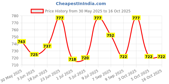 flipkart.com sonvi surgical Walker Hand Grips sonvi surgical Price History Graph from 30 May 2025 to 16 Oct 2025