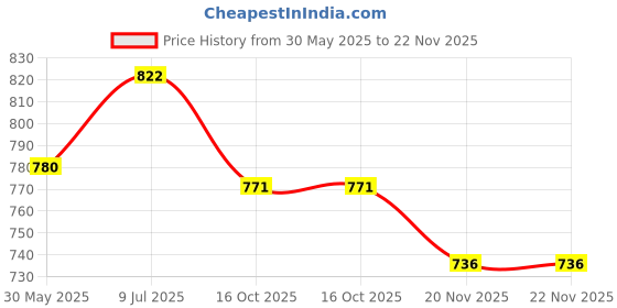flipkart.com thermomate Walker Hand Grips thermomate Price History Graph from 30 May 2025 to 22 Nov 2025