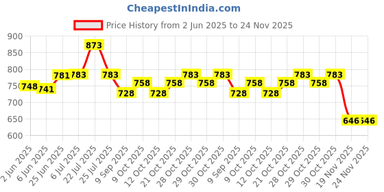 flipkart.com handicap wkr Walker Hand Grips handicap wkr Price History Graph from 2 Jun 2025 to 24 Nov 2025