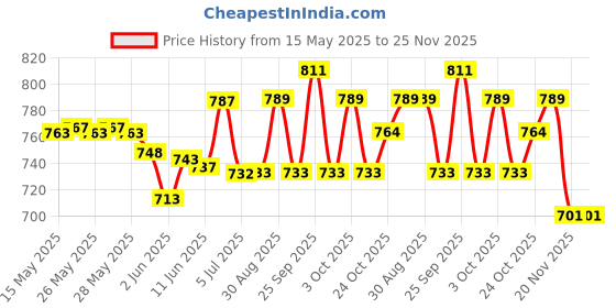 flipkart.com handicap wkr Walker Hand Grips handicap wkr Price History Graph from 15 May 2025 to 25 Nov 2025