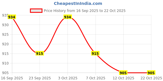 flipkart.com mayank Walker Hand Grips mayank Price History Graph from 16 Sep 2025 to 22 Oct 2025