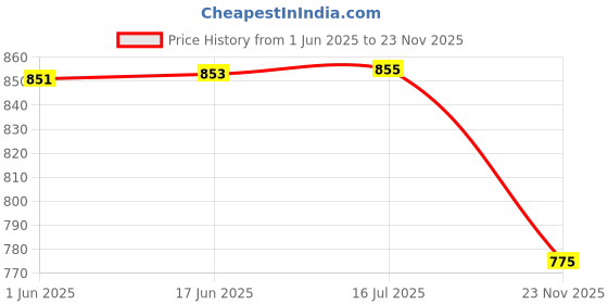 flipkart.com bisma Walker Hand Grips bisma Price History Graph from 1 Jun 2025 to 23 Nov 2025