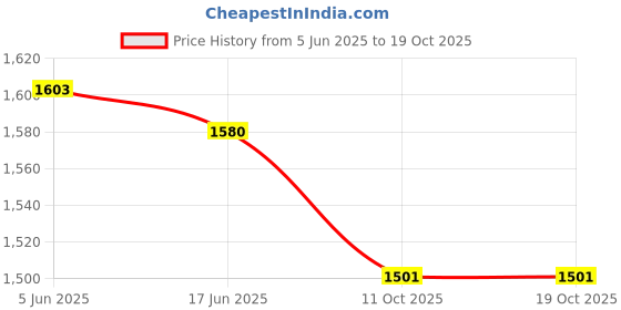 flipkart.com rehamo Walker Hand Grips rehamo Price History Graph from 5 Jun 2025 to 18 Oct 2025