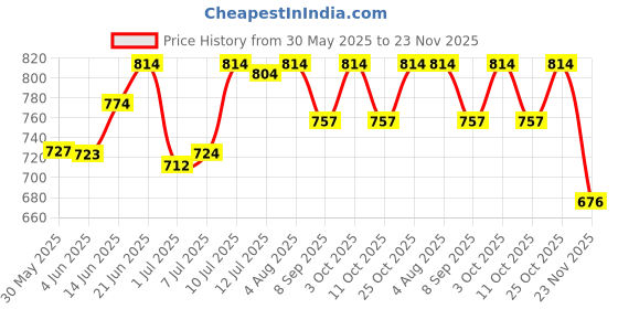 flipkart.com thermomate Walker Hand Grips thermomate Price History Graph from 30 May 2025 to 23 Nov 2025