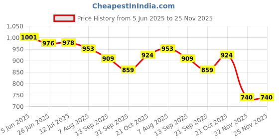 flipkart.com comport Walker Hand Grips comport Price History Graph from 5 Jun 2025 to 24 Nov 2025