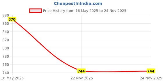 flipkart.com thermomate Walker Hand Grips thermomate Price History Graph from 16 May 2025 to 24 Nov 2025