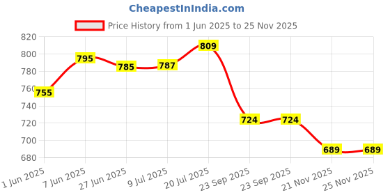 flipkart.com darlie Walker Hand Grips darlie Price History Graph from 1 Jun 2025 to 24 Nov 2025