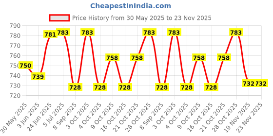 flipkart.com thermomate Walker Hand Grips thermomate Price History Graph from 30 May 2025 to 22 Nov 2025