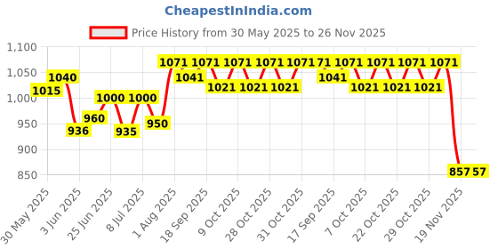 flipkart.com cutfine Walker Hand Grips cutfine Price History Graph from 30 May 2025 to 25 Nov 2025