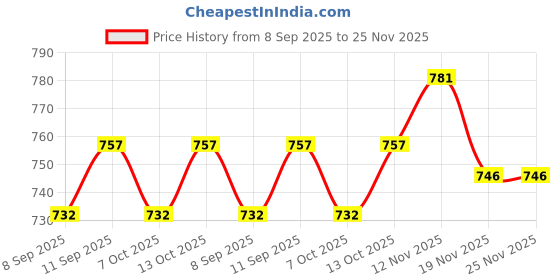 flipkart.com assiststep Walker Hand Grips assiststep Price History Graph from 8 Sep 2025 to 24 Nov 2025
