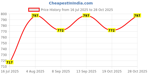 flipkart.com aman enterprises Walker Hand Grips aman enterprises Price History Graph from 16 Jul 2025 to 28 Oct 2025