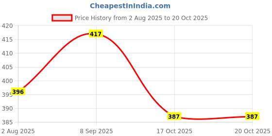 flipkart.com hcg healthcure generation Walker Hand Grips hcg healthcure generation Price History Graph from 2 Aug 2025 to 20 Oct 2025