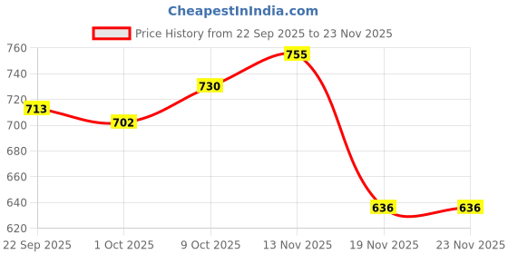 flipkart.com thermomate Walker Hand Grips thermomate Price History Graph from 22 Sep 2025 to 22 Nov 2025