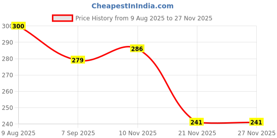flipkart.com pledgee Walker Hand Grips pledgee Price History Graph from 9 Aug 2025 to 24 Nov 2025