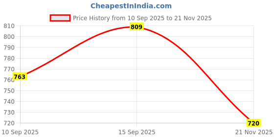 flipkart.com thermomate Walker Hand Grips thermomate Price History Graph from 10 Sep 2025 to 21 Nov 2025