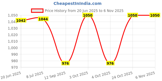 flipkart.com clasora Walker or walking stick for Men Women Adults Green walker, orange single stick) Walking Stick clasora Price History Graph from 20 Jun 2025 to 3 Nov 2025