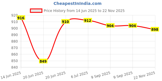 flipkart.com veayva WALKER Portable Light Weight Height Adjustable Foldable Walker for Men & Women Walking Stick veayva Price History Graph from 14 Jun 2025 to 22 Nov 2025