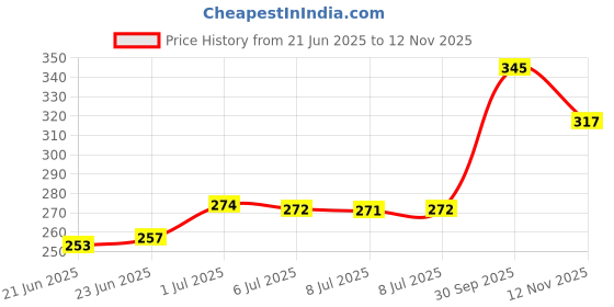 flipkart.com walker tape Lace hold Liya Tape / Patch Glue for Men - Strong Hold -28G Hair Accessory Set walker tape Price History Graph from 21 Jun 2025 to 12 Nov 2025