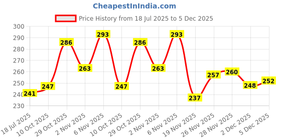 flipkart.com walker tape No Shine Tape 36pc C Contour Double sided Transparent Waterproof Hair Patch tape Hair Accessory Set walker tape Price History Graph from 18 Jul 2025 to 5 Dec 2025