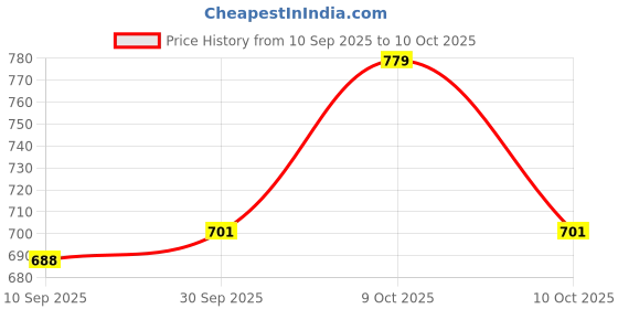 flipkart.com walker tape Ultra Hold Hair System Tape | Easy to use | Maximum Hold-1"X3 Yards (50 g) Hair Accessory Set walker tape Price History Graph from 10 Sep 2025 to 10 Oct 2025