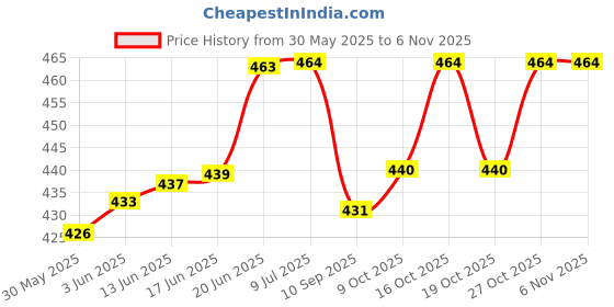 flipkart.com arrowmax Walker Tube For Kids Boys & Girls Safety With Sitting Position 1-2 Years Old Swim Floatation Belt arrowmax Price History Graph from 30 May 2025 to 3 Nov 2025