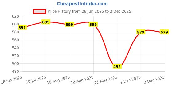 flipkart.com arrowmax Walker Tube For Kids Boys & Girls Safety With Sitting Position 3-4 Years Old Swim Floatation Belt arrowmax Price History Graph from 28 Jun 2025 to 3 Dec 2025