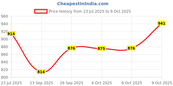 flipkart.com bexdir WALKER Walking Stick bexdir Price History Graph from 23 Jul 2025 to 9 Oct 2025