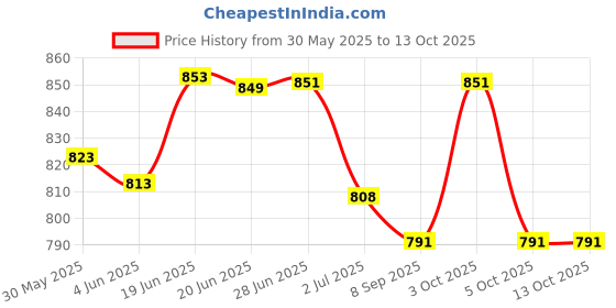 flipkart.com sonvi surgical WALKER@0001 Walking Stick sonvi surgical Price History Graph from 30 May 2025 to 12 Oct 2025