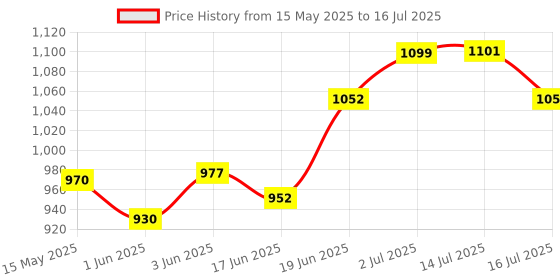 flipkart.com genocyte WALKER01 Walking Stick genocyte Price History Graph from 15 May 2025 to 14 Jul 2025