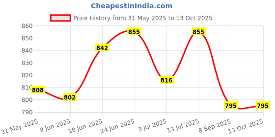 flipkart.com sonvi surgical WALKER@02 Walking Stick sonvi surgical Price History Graph from 31 May 2025 to 13 Oct 2025