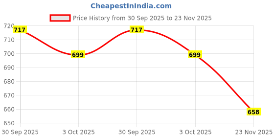 flipkart.com walkernive Folding Commode Chair for unisex/ADULT Comfortable Safe chair Commode Shower Chair walkernive Price History Graph from 30 Sep 2025 to 23 Nov 2025
