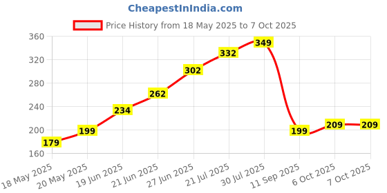flipkart.com walkers 4 inch With 10mm Drill machine With 5pcs Drill Bits 25 W Simple walkers Price History Graph from 18 May 2025 to 6 Oct 2025