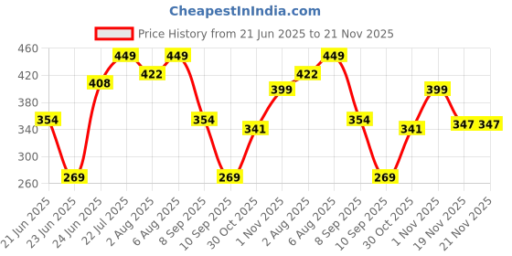 flipkart.com walkers Beginners 10in1 Mobile Soldering Iron Equipment Tool Machine Combo Kit Set with Flux Paste and Wire 25 W Simple walkers Price History Graph from 21 Jun 2025 to 21 Nov 2025