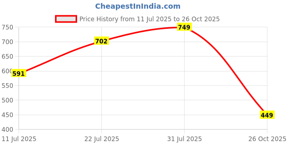 flipkart.com walkers Electric 13in1 Mobile Soldering and Desoldering Equipment Tool Machine Glue Gun Combo Kit Set with Flux Paste and Wire 25 W Simple walkers Price History Graph from 11 Jul 2025 to 26 Oct 2025