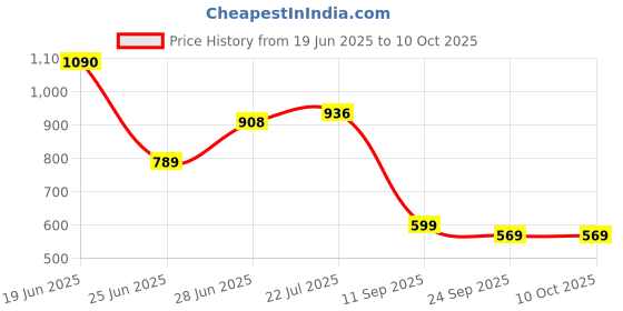 flipkart.com walkers Electric 26in1 Mobile Repairng Soldering and Desoldering Equipment Tool Machine Glue Gun Combo Kit Set with Flux Paste and Wire 25 W Simple walkers Price History Graph from 19 Jun 2025 to 10 Oct 2025