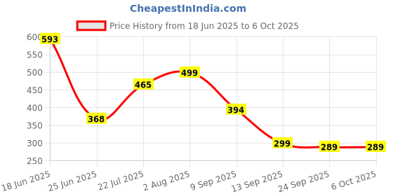 flipkart.com walkers Electric 4in1 Mobile Soldering Equipment Tool Machine Glue Gun Combo Kit Set with Flux Paste and Wire 25 W Simple walkers Price History Graph from 18 Jun 2025 to 6 Oct 2025