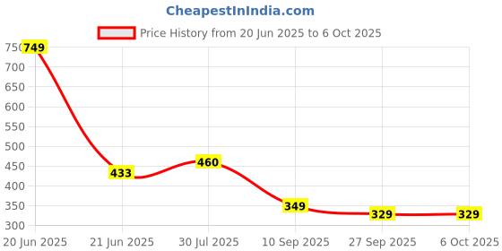 flipkart.com walkers Electronic 10in1 Glue Gun Combo Kit Set with Soldering Iron Standard Temperature Corded Glue Gun walkers Price History Graph from 20 Jun 2025 to 5 Oct 2025