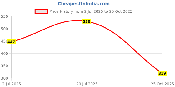 flipkart.com walkers Electronic 12in1 Mobile Repairing Soldering and Desoldering Equipment Tool Machine Combo Kit Set with Flux Paste and Wire 25 W Simple walkers Price History Graph from 2 Jul 2025 to 25 Oct 2025