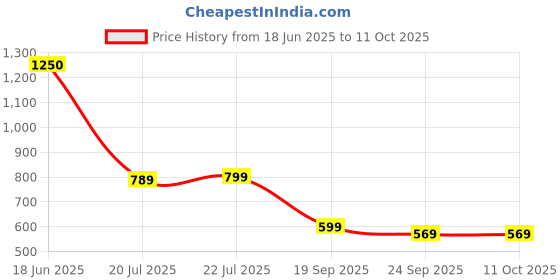 flipkart.com walkers Power & Hand Tool Kit walkers Price History Graph from 18 Jun 2025 to 11 Oct 2025