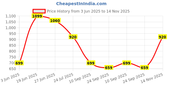 flipkart.com walkers WKCB103M 15in1 25W Soldering Iron Kit with Multimeter and Glue Gun Combo Set Power & Hand Tool Kit walkers Price History Graph from 3 Jun 2025 to 14 Nov 2025