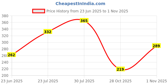 flipkart.com walkers WKCB31M1 4in1 25W Soldering Iron Machine Combo Kit Equipment Tool Machine 25 W Simple walkers Price History Graph from 23 Jun 2025 to 1 Nov 2025