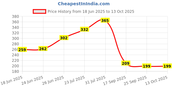 flipkart.com walkers WKCB32M1 4in1 25W Soldering Iron Machine Combo Kit Equipment Tool Machine 25 W Simple walkers Price History Graph from 18 Jun 2025 to 13 Oct 2025
