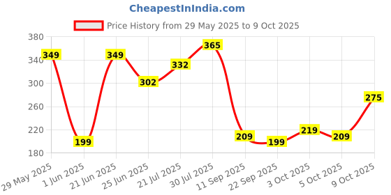 flipkart.com walkers WKCB34M1 4in1 25W Soldering Iron Machine Combo Kit Equipment Tool Machine 25 W Simple walkers Price History Graph from 29 May 2025 to 9 Oct 2025