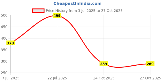 flipkart.com walkers WKCB37M1 Electric 10in1 Mobile Repairing Soldering Iron Kit 25 W Simple 25 W Simple walkers Price History Graph from 3 Jul 2025 to 26 Oct 2025