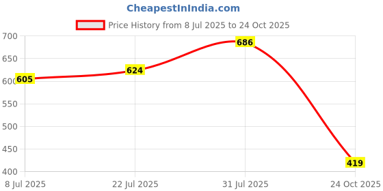 flipkart.com walkers WKCB3M1 11in1 Electric Machine 25W Soldering Iron Kit with Digital Multimeter 25 W Simple walkers Price History Graph from 8 Jul 2025 to 24 Oct 2025