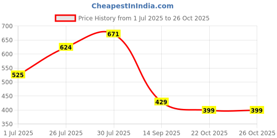 flipkart.com walkers WKCB40M1 Electric 10in1 Mobile Repair Soldering Iron Kit with Digital Multimeter 25 W Simple walkers Price History Graph from 1 Jul 2025 to 22 Oct 2025