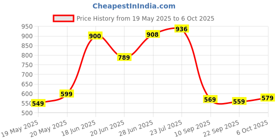 flipkart.com walkers WKCB51 24in1 25W Soldering Iron Equipment Tool Machine Combo Kit with Multimeter 25 W Simple walkers Price History Graph from 19 May 2025 to 6 Oct 2025