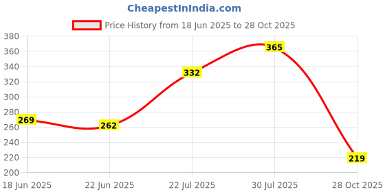 flipkart.com walkers WKCB56M1 3in1 Basic 25W Soldering Iron Kit with Soldering Wire 25 W Simple 25 W Simple walkers Price History Graph from 18 Jun 2025 to 28 Oct 2025
